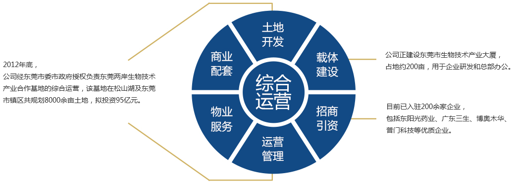 1495244251191396.jpg 園區(qū)運營-東莞市生物技術產業(yè)發(fā)展有限公司_03.jpg